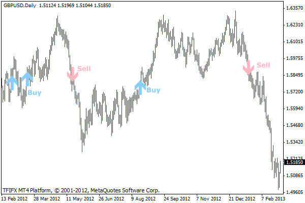 Stalin MT4インジケータ