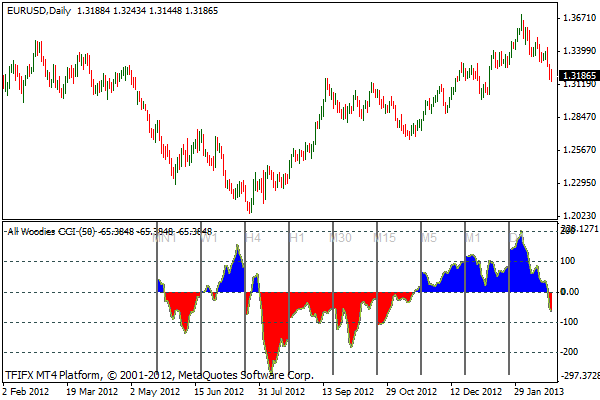 すべてのウッディCCI MT4インジケータ