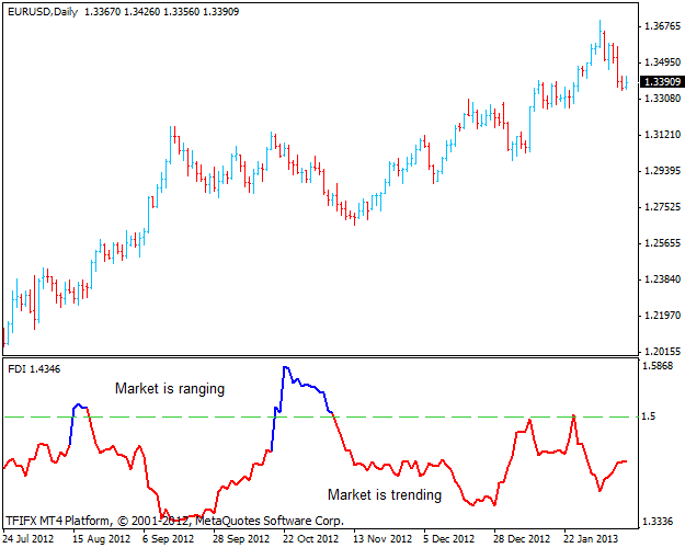 フラクタル次元MT4インジケータ