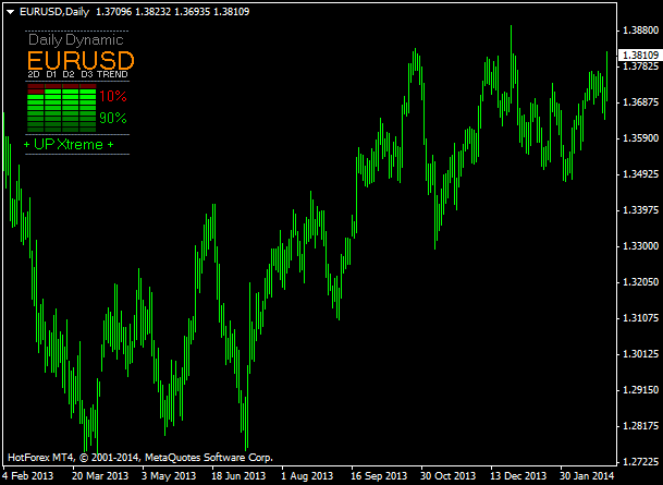 毎日のダイナミックな外国為替動向マルチ通貨V4 MT4インジケータ