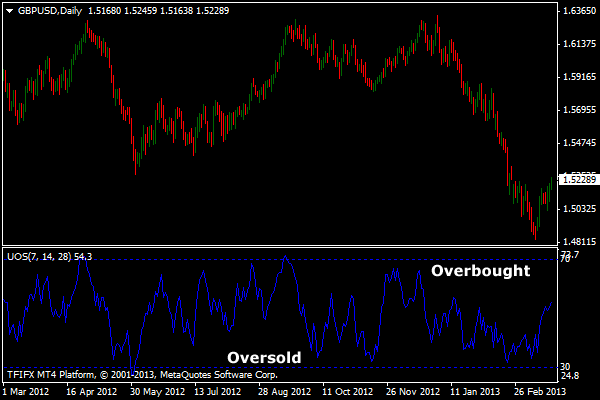 究極の発振器MT4インジケータ