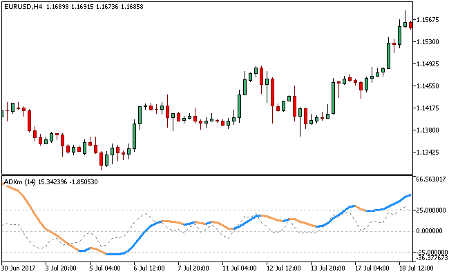 ADXm MT5インジケータ