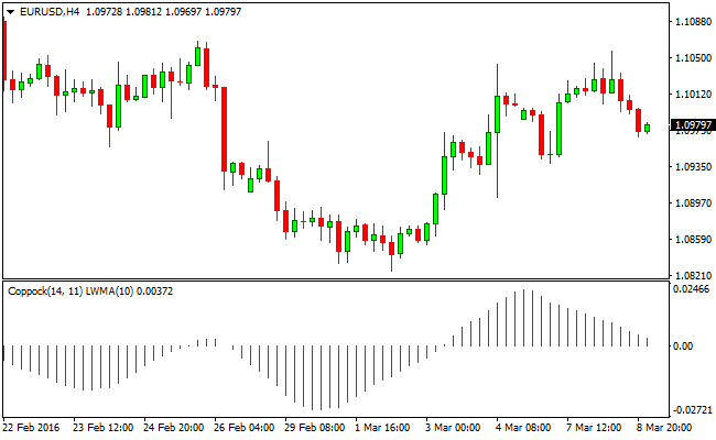 Coppock Forex取引シグナルMT4インジケータ