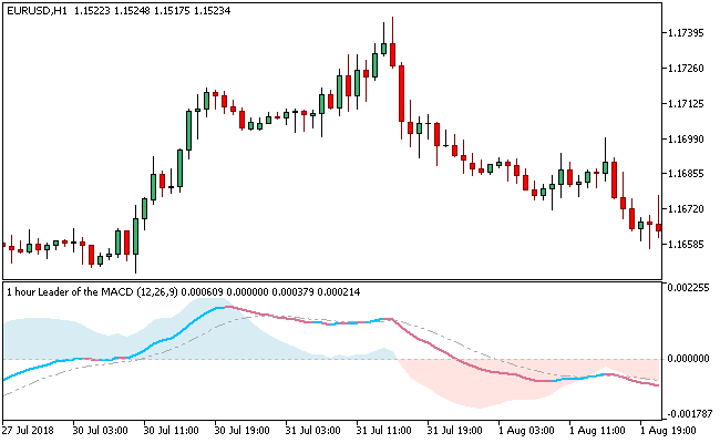 MACDのリーダーMT5インジケータ