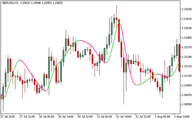 Tim Morris MAのシグナルMT5インジケータ
