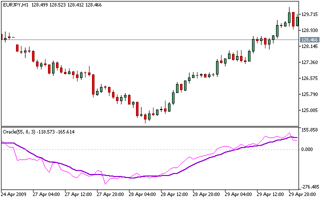 オラクルMT5インジケータ