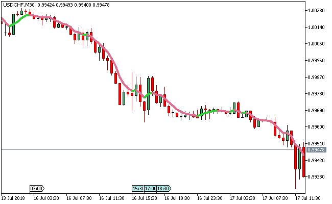 ガウスフィルタMT5インジケータ
