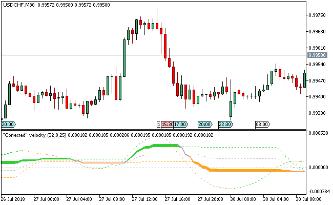 修正された速度MT5インジケータ