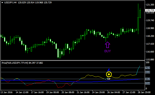 無料外国為替価格アクション取引シグナルMT4インジケータ