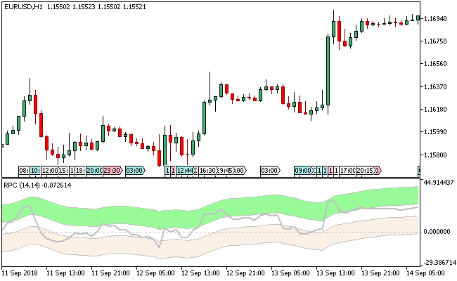 相対価格チャネルMT5インジケータ