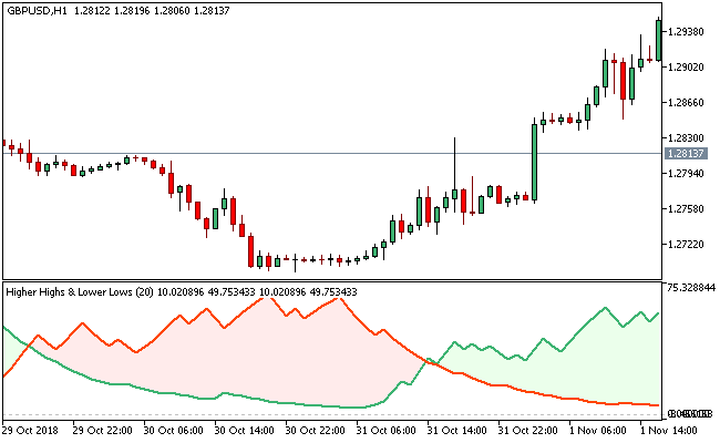 確率の高い高低の低いMT5インジケータ