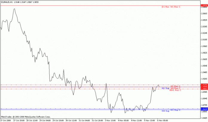 チャートS Rでの3つの改行MT4インジケーター
