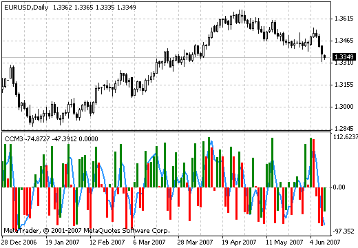CCM3 MT4インジケーター