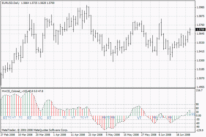 MACDカラーv103 MT4インジケーター