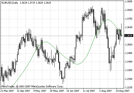 TMA MT4インジケーター