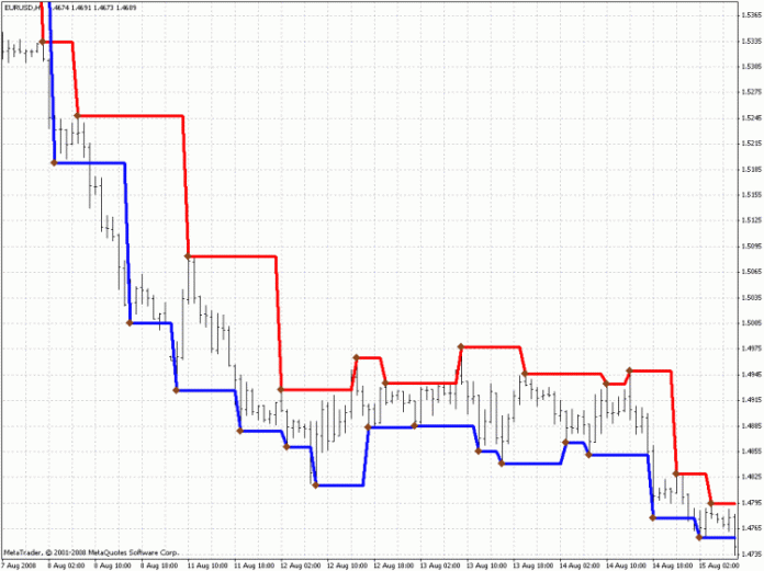 フラクタルレベルMT4インジケーター