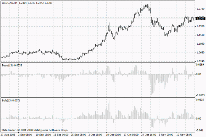 ブルズパワーMT4インジケーター