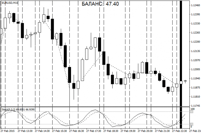履歴データの戦略をチェックするためのアシスタントMT4インジケーター
