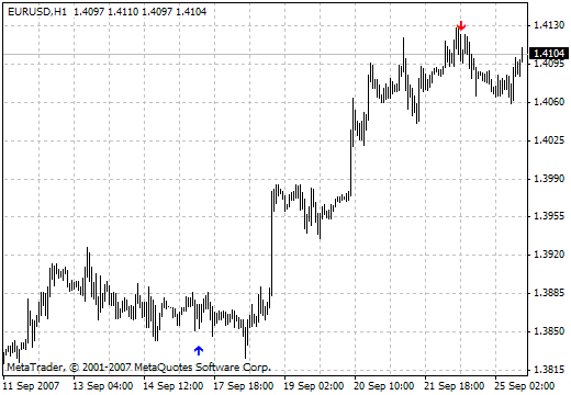 月曜日のSig MT4インジケーター
