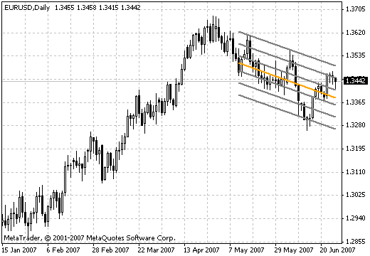 線形回帰MT4インジケーター