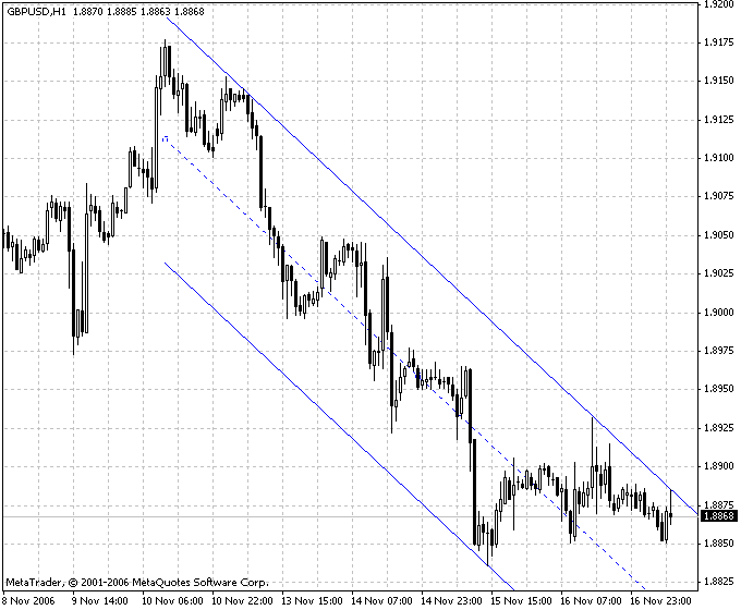 Ang Auto Ch HL v1 MT4 インジケーター