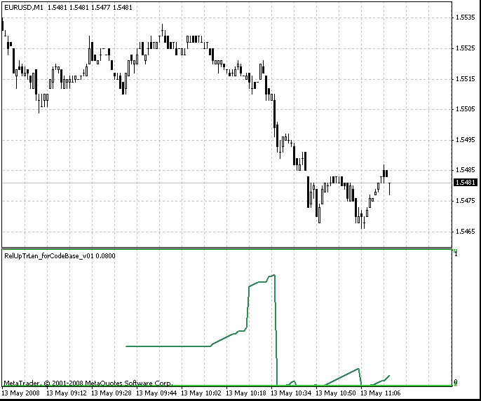 Rel Up TrLen MT4インジケーター