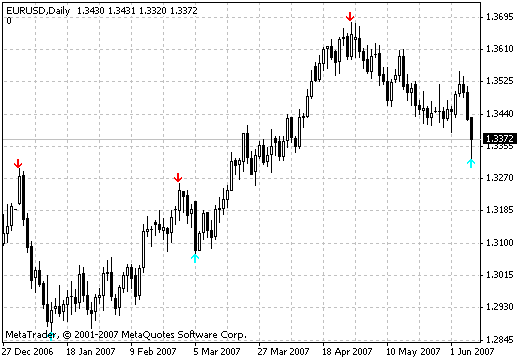 シグナルMT4インジケーター
