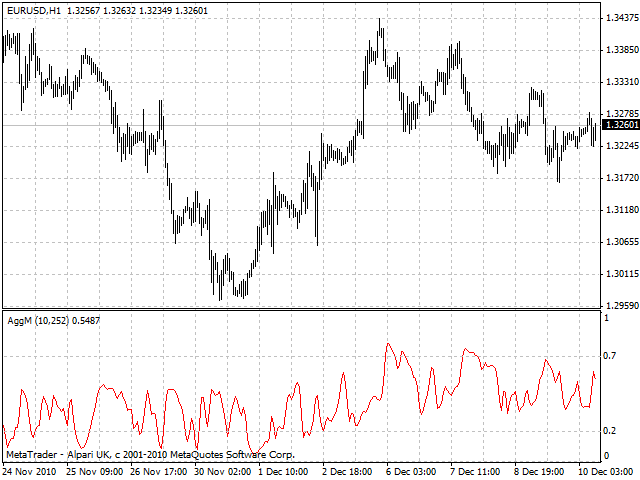 AggM MT4インジケーター