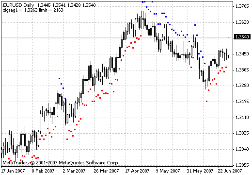 DTジグザグATR MT4インジケーター
