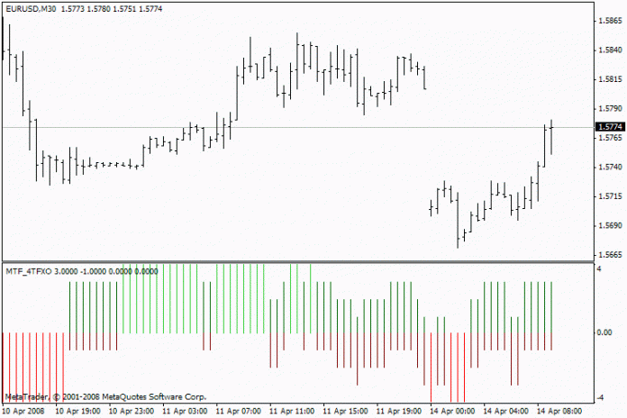 MTF 4 TF XO M30D1 MT4インジケーター