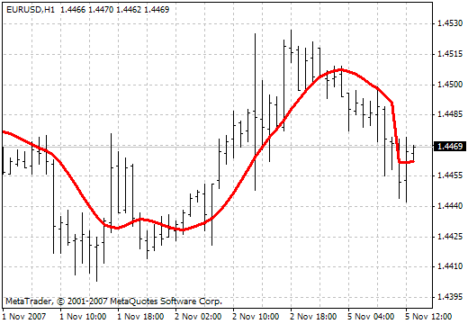 T3 MT4インジケーター