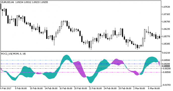 X ROC 2 VG MT5インジケーター