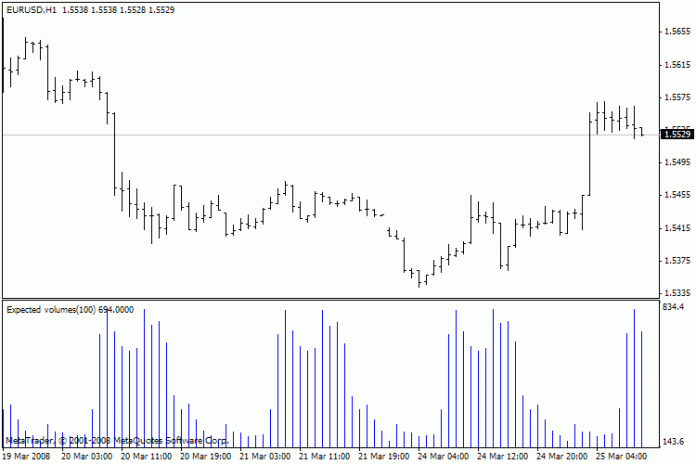 予想ボリュームMT4インジケーター