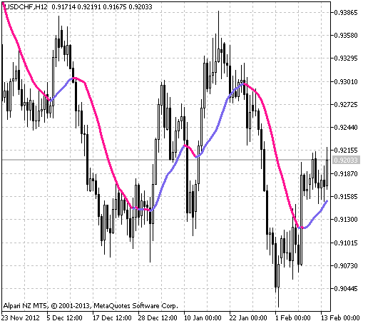 片側ガウスMA MT5インジケーター