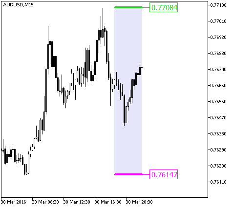 ResSup MT5インジケーター
