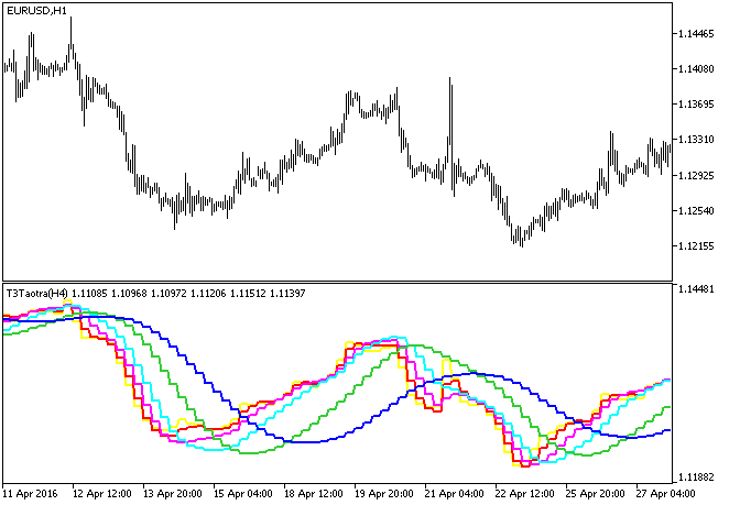T3 HTF帯MT5インジケーター