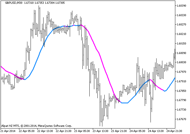 Rj RMA MT5インジケーター