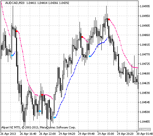SSL MT5インジケーター