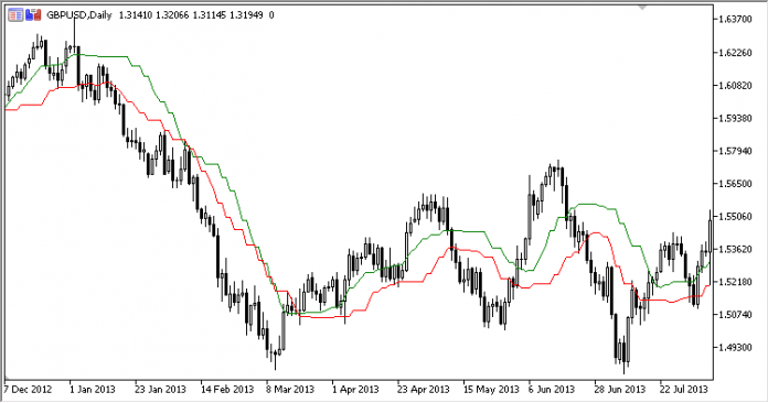 Diff MA MT5インジケーター
