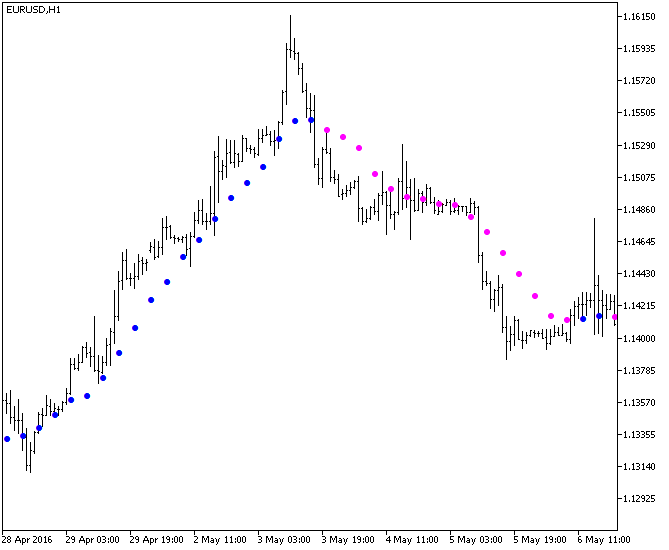 M2 MA HTF MT5インジケーター