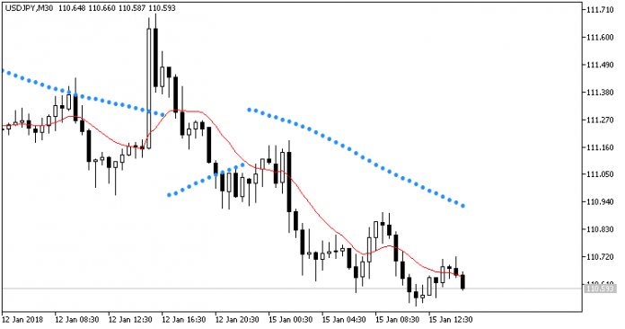 MAに基づくSARインデックスMT5インジケーター