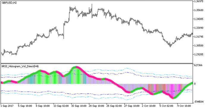 XRSI Histogram Vol Direct HTF MT5インジケーター