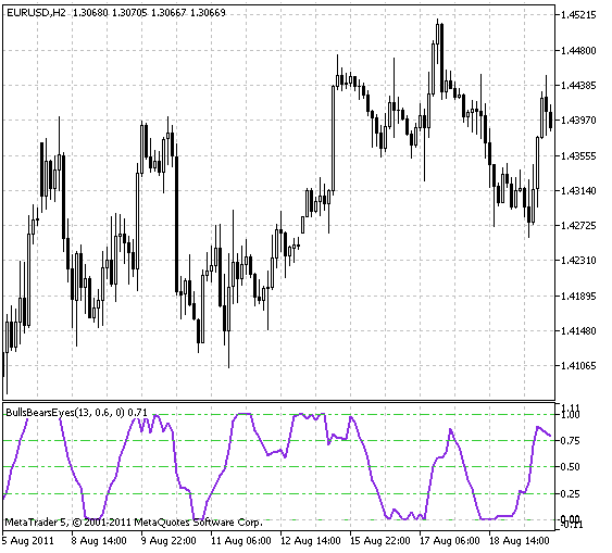 ブルズベアーズアイズMT5インジケーター