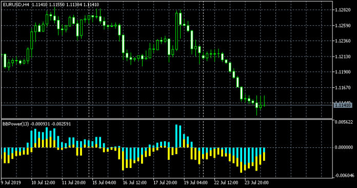 ベアーズブルズパワーMT5インジケーター
