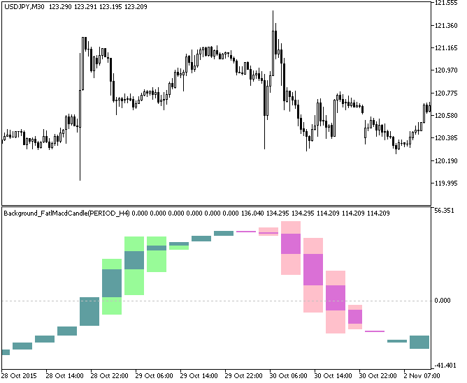 背景Fatl MacdキャンドルHTF MT5インジケーター