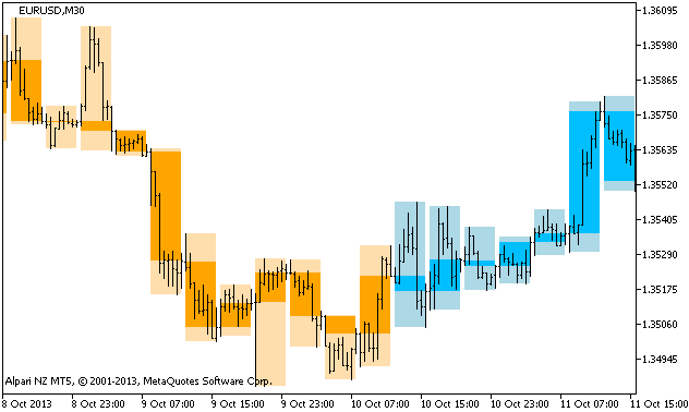 背景キャンドル 桁Macd HTF MT5インジケーター