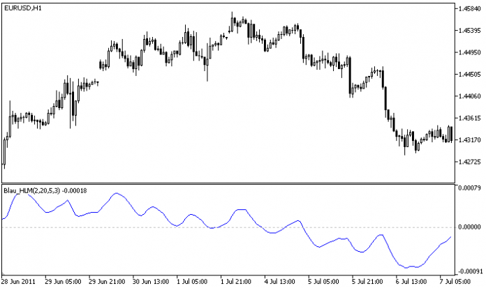 複合高低運動量Blau HLM MT5インジケーター