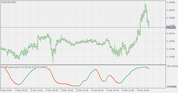シャフトレンドサイクルCCI MT5インジケーター