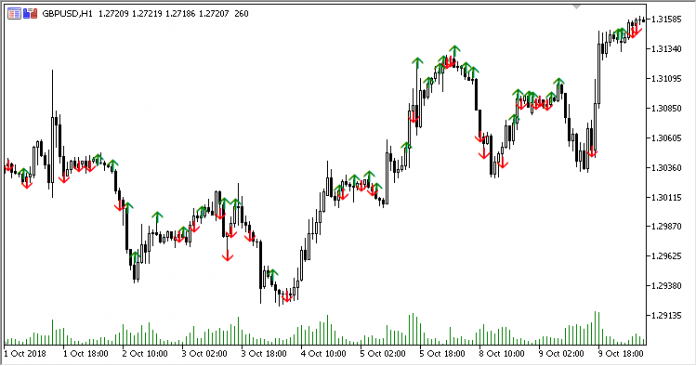 価格ボリュームの相違MT5インジケーター