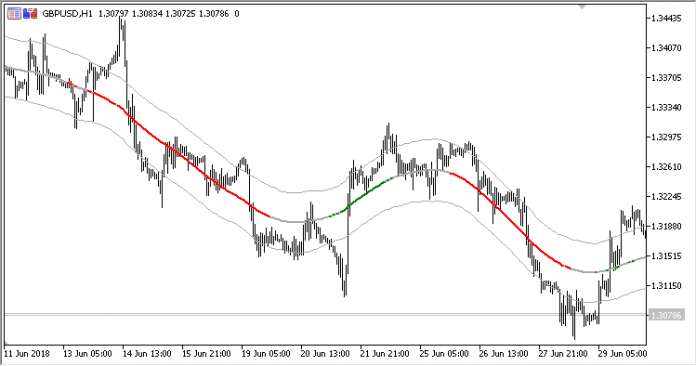 Extreme TMAラインMT5インジケーター